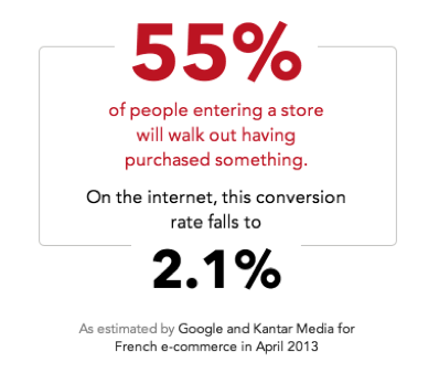 Endast 2 procent konverterar på nätet, jämfört med 55 procent i fysisk butik.
